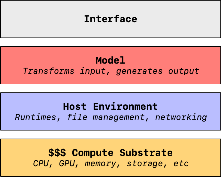 Diagram of the stack described below