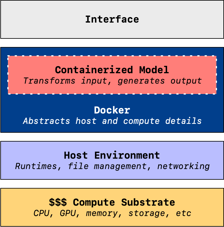 Diagram of the same stack, with Docker absorbing the model layer