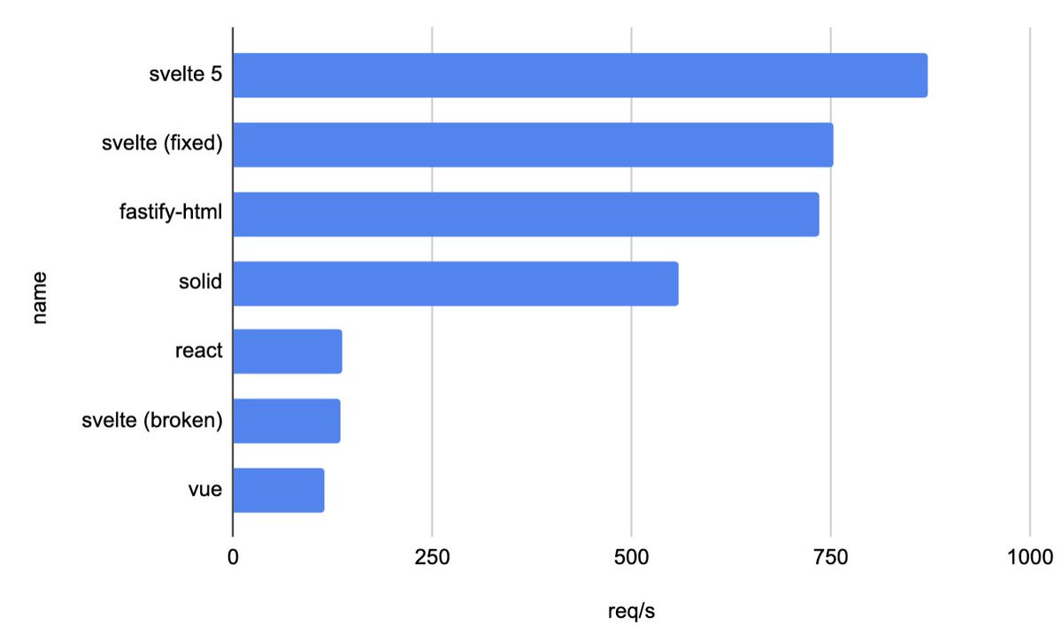 Revised benchmarks that place Svelte even with fastify in its current version, and much faster in Svelte 5