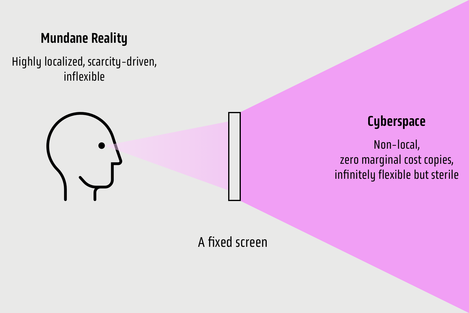 A diagram showing a person gazing through the narrow window of a monitor into cyberspace
