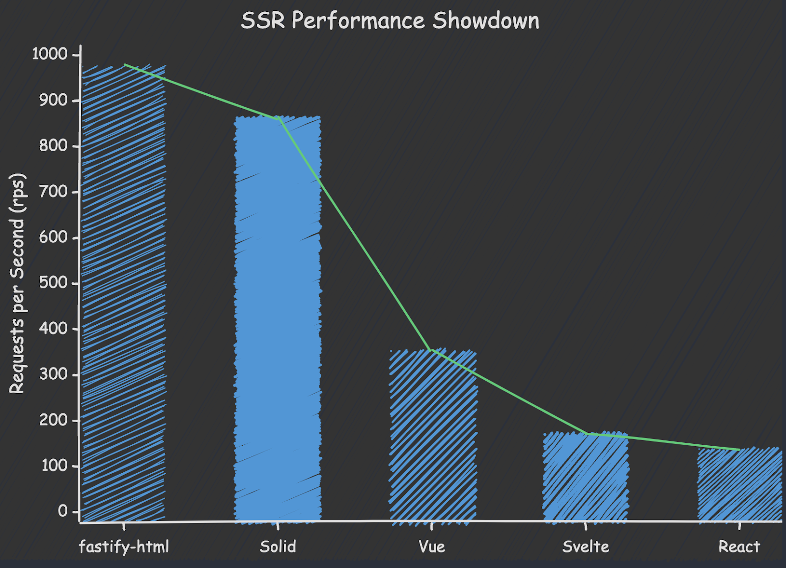 A graph of SSR performance showing fastify on top